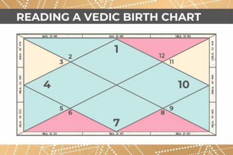 vedic astrology birth time rectification calculator