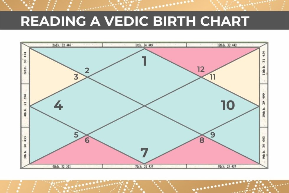progressed chart vedic astrology